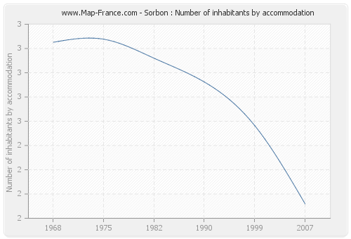 Sorbon : Number of inhabitants by accommodation