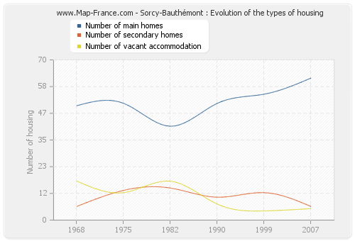 Sorcy-Bauthémont : Evolution of the types of housing