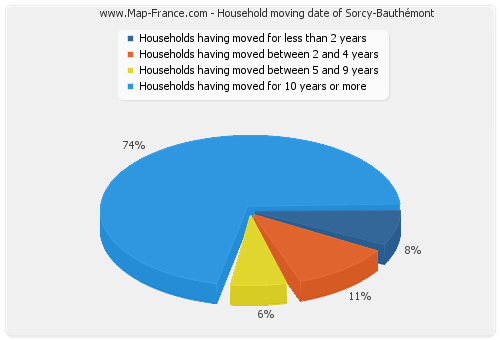 Household moving date of Sorcy-Bauthémont