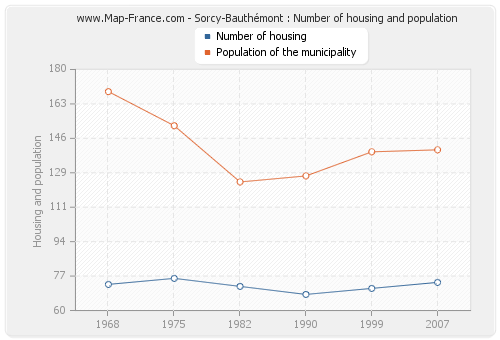 Sorcy-Bauthémont : Number of housing and population