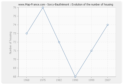 Sorcy-Bauthémont : Evolution of the number of housing