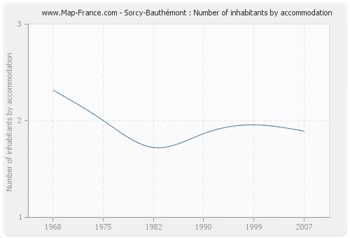 Sorcy-Bauthémont : Number of inhabitants by accommodation