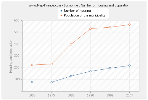 Sormonne : Number of housing and population