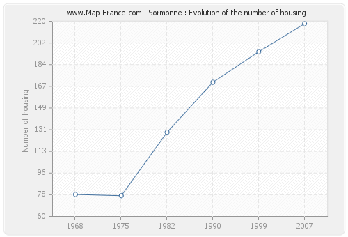 Sormonne : Evolution of the number of housing