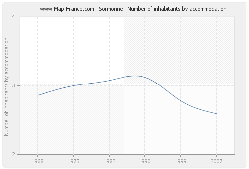 Sormonne : Number of inhabitants by accommodation