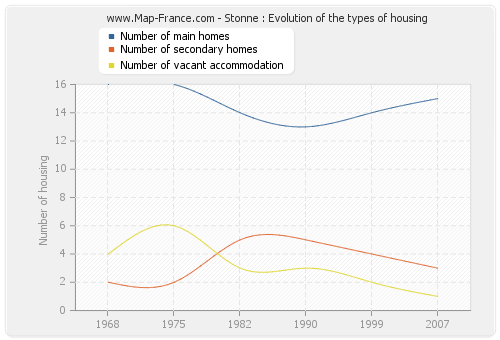 Stonne : Evolution of the types of housing