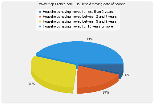 Household moving date of Stonne