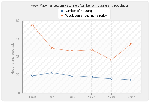 Stonne : Number of housing and population