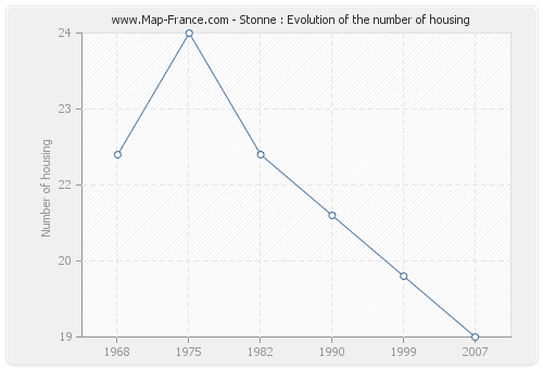 Stonne : Evolution of the number of housing