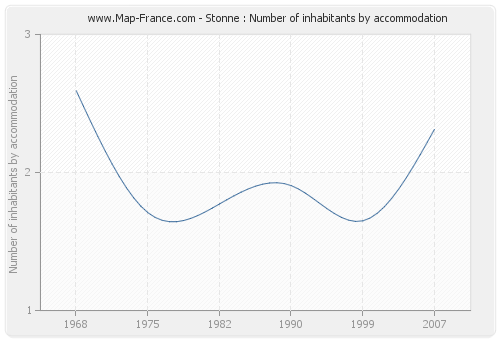 Stonne : Number of inhabitants by accommodation
