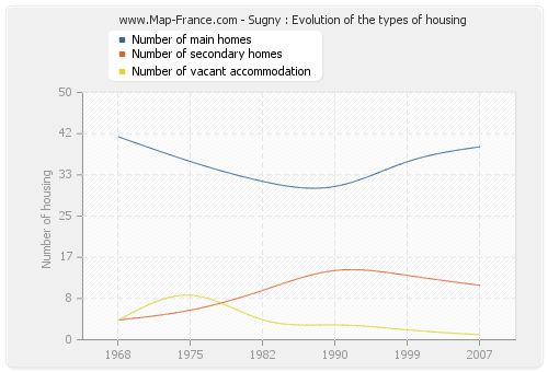 Sugny : Evolution of the types of housing