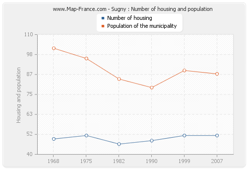Sugny : Number of housing and population
