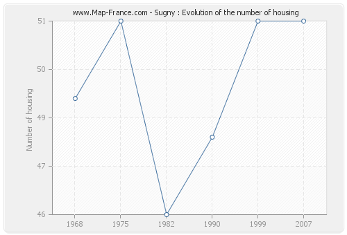 Sugny : Evolution of the number of housing