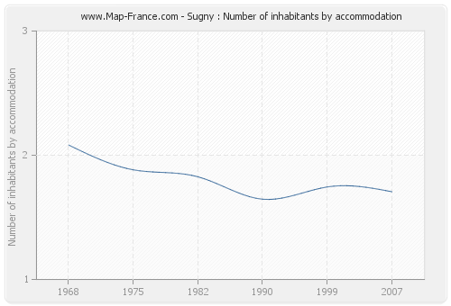 Sugny : Number of inhabitants by accommodation