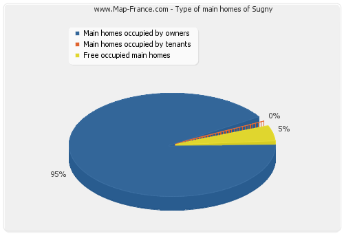 Type of main homes of Sugny