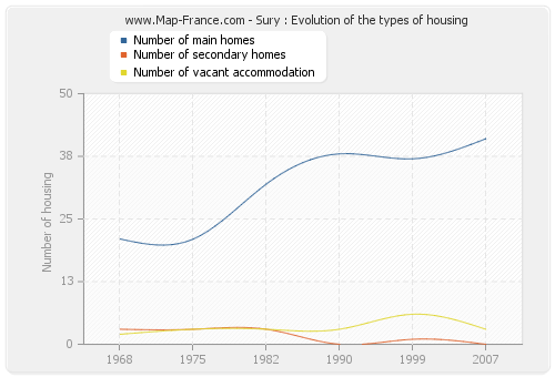 Sury : Evolution of the types of housing