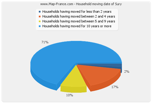 Household moving date of Sury