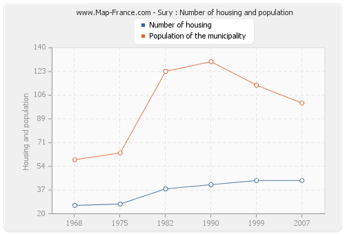 Sury : Number of housing and population
