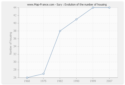 Sury : Evolution of the number of housing