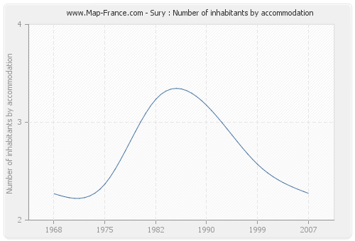 Sury : Number of inhabitants by accommodation