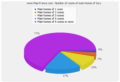 Number of rooms of main homes of Sury