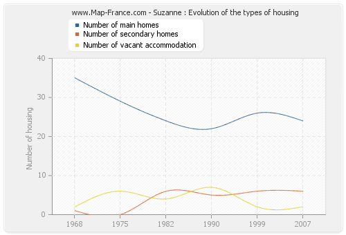 Suzanne : Evolution of the types of housing