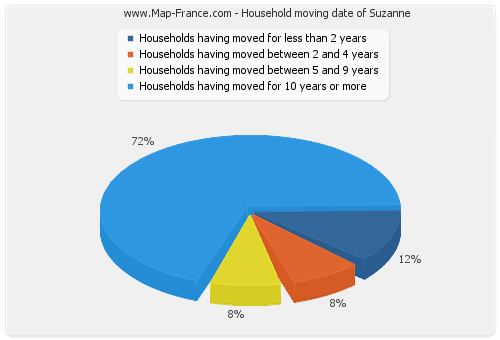 Household moving date of Suzanne