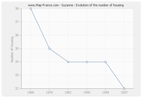Suzanne : Evolution of the number of housing