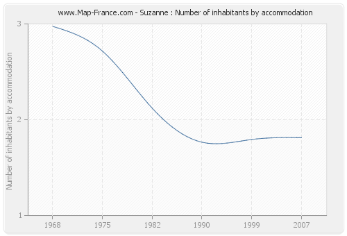 Suzanne : Number of inhabitants by accommodation