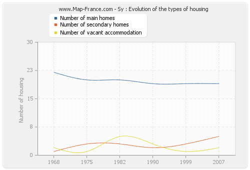 Sy : Evolution of the types of housing