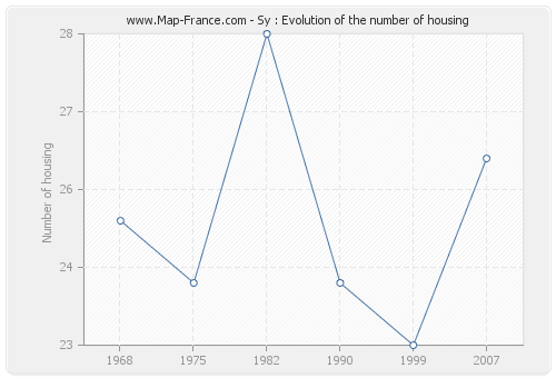 Sy : Evolution of the number of housing