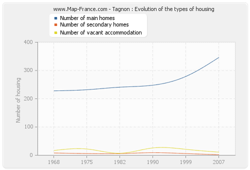 Tagnon : Evolution of the types of housing