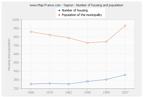 Tagnon : Number of housing and population