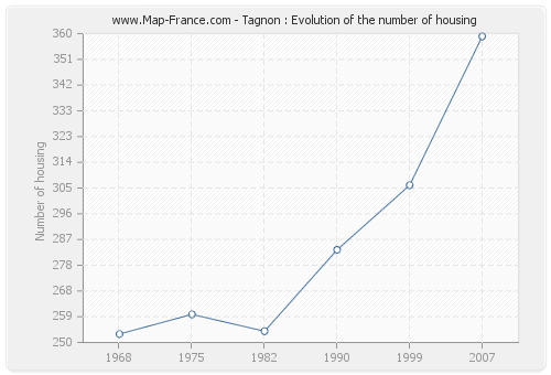 Tagnon : Evolution of the number of housing