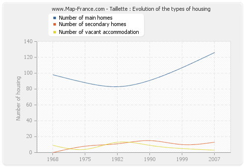 Taillette : Evolution of the types of housing