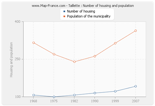Taillette : Number of housing and population