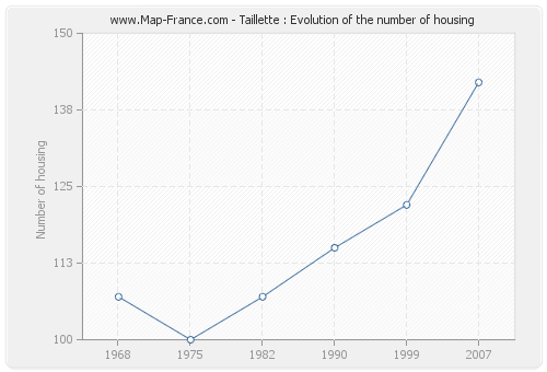 Taillette : Evolution of the number of housing