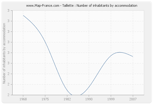 Taillette : Number of inhabitants by accommodation