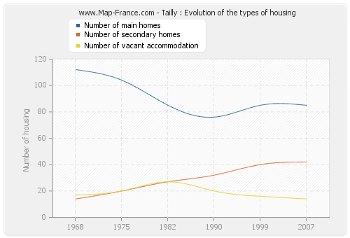 Tailly : Evolution of the types of housing