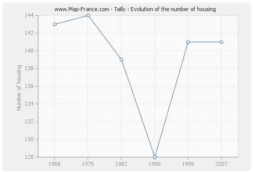 Tailly : Evolution of the number of housing