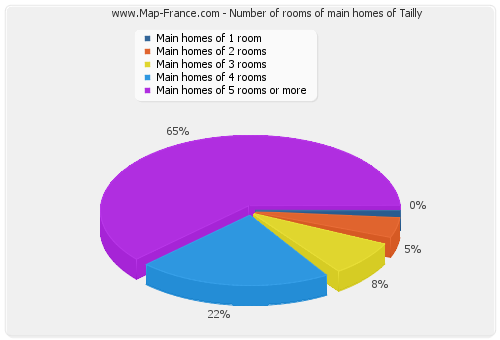 Number of rooms of main homes of Tailly