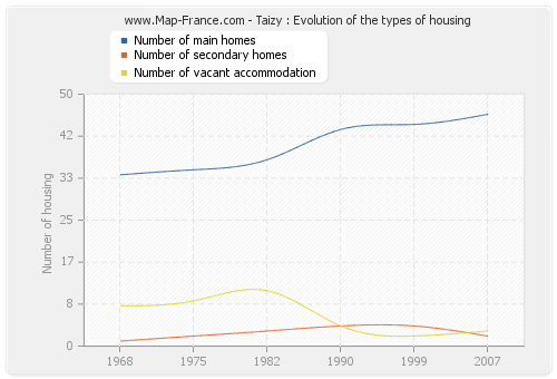 Taizy : Evolution of the types of housing