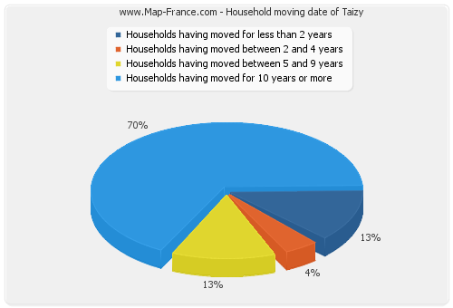 Household moving date of Taizy