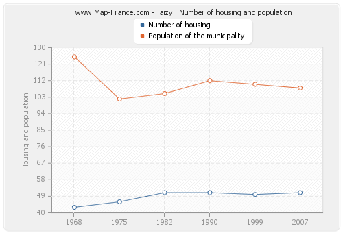 Taizy : Number of housing and population