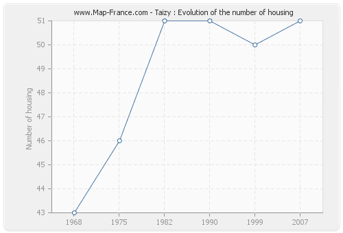 Taizy : Evolution of the number of housing