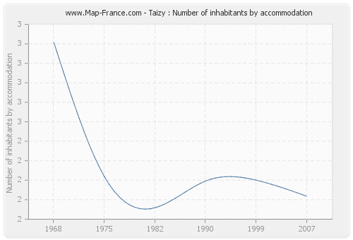 Taizy : Number of inhabitants by accommodation