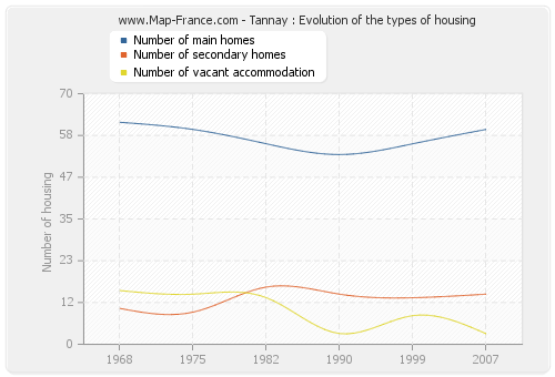 Tannay : Evolution of the types of housing