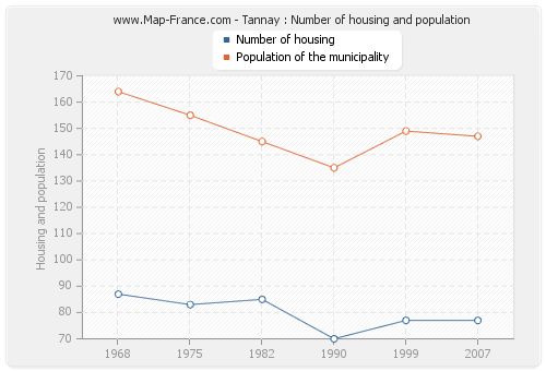 Tannay : Number of housing and population