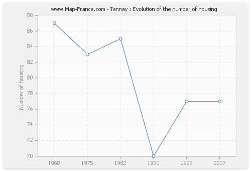 Tannay : Evolution of the number of housing