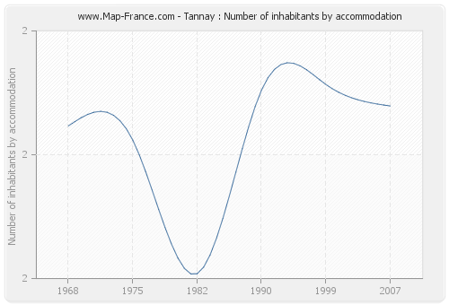 Tannay : Number of inhabitants by accommodation
